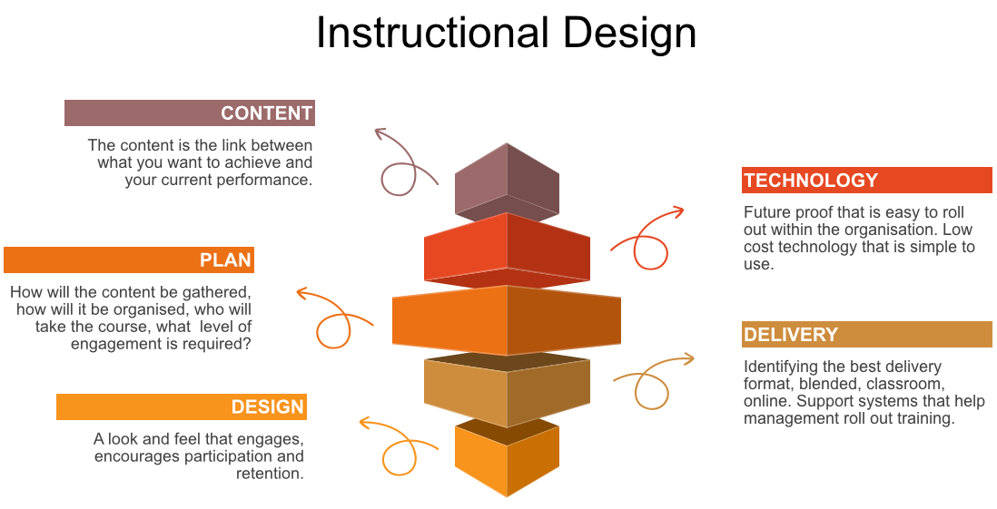 Instructional Design Courses In Pune Gardenpartyweddingoutfitmen
